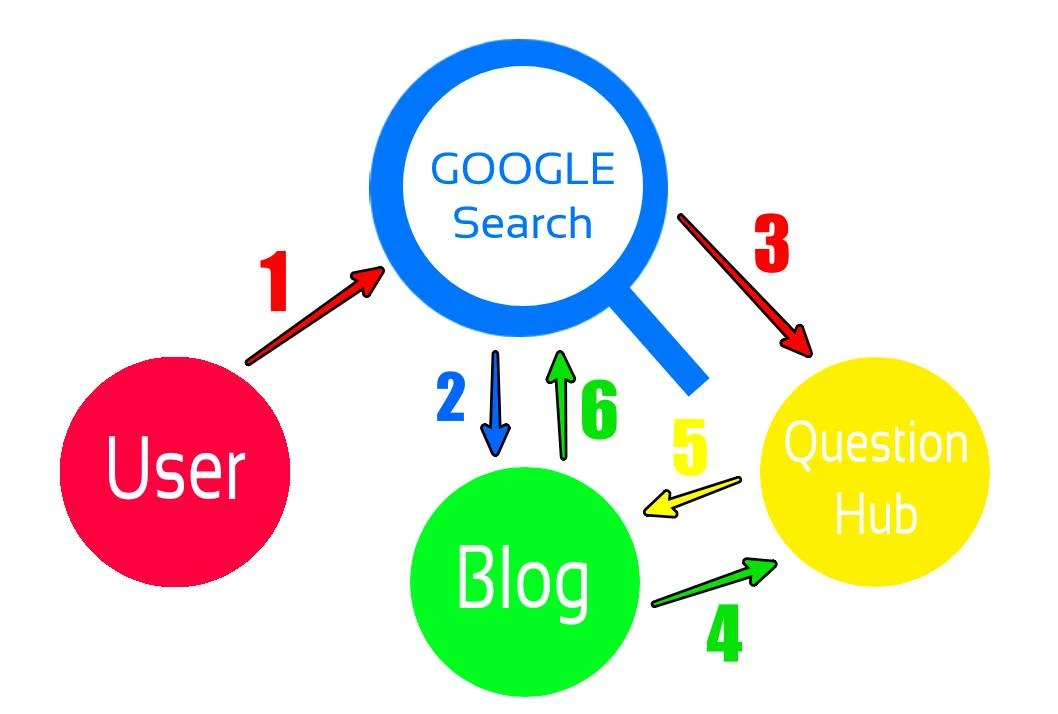 Simbiosis User, Google search, dan Blogger
